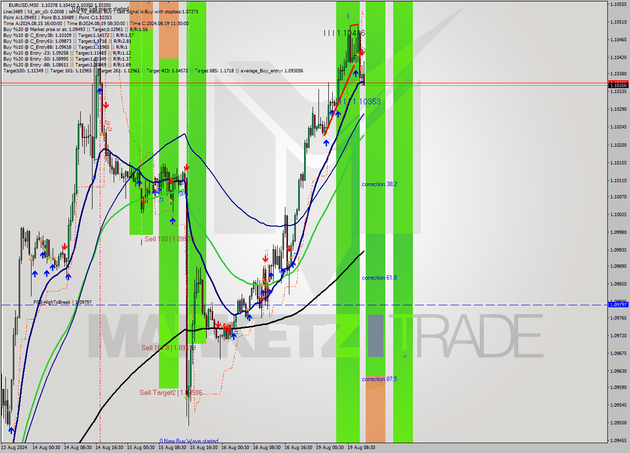 EURUSD M30 Signal