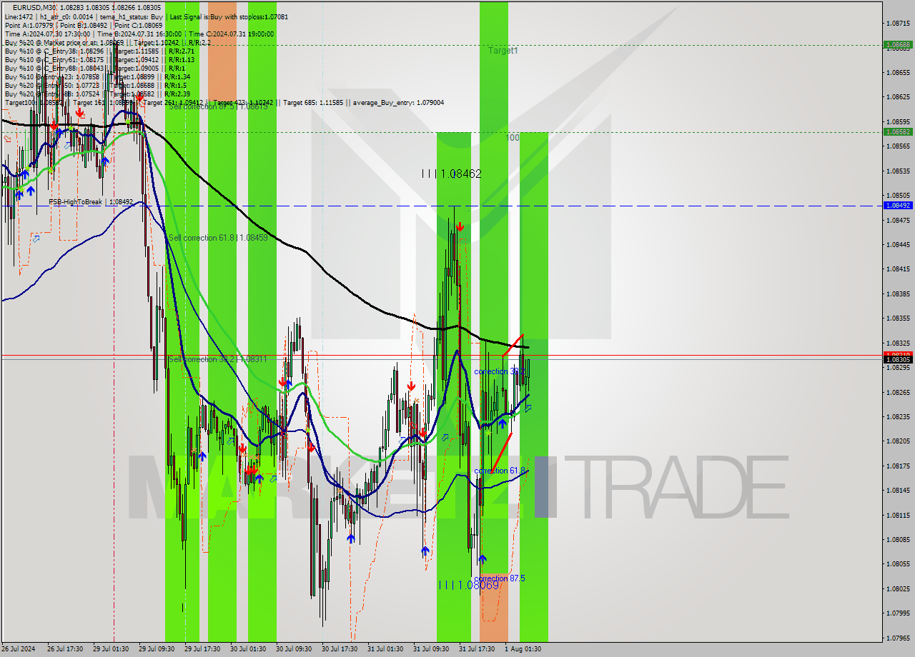 EURUSD M30 Signal