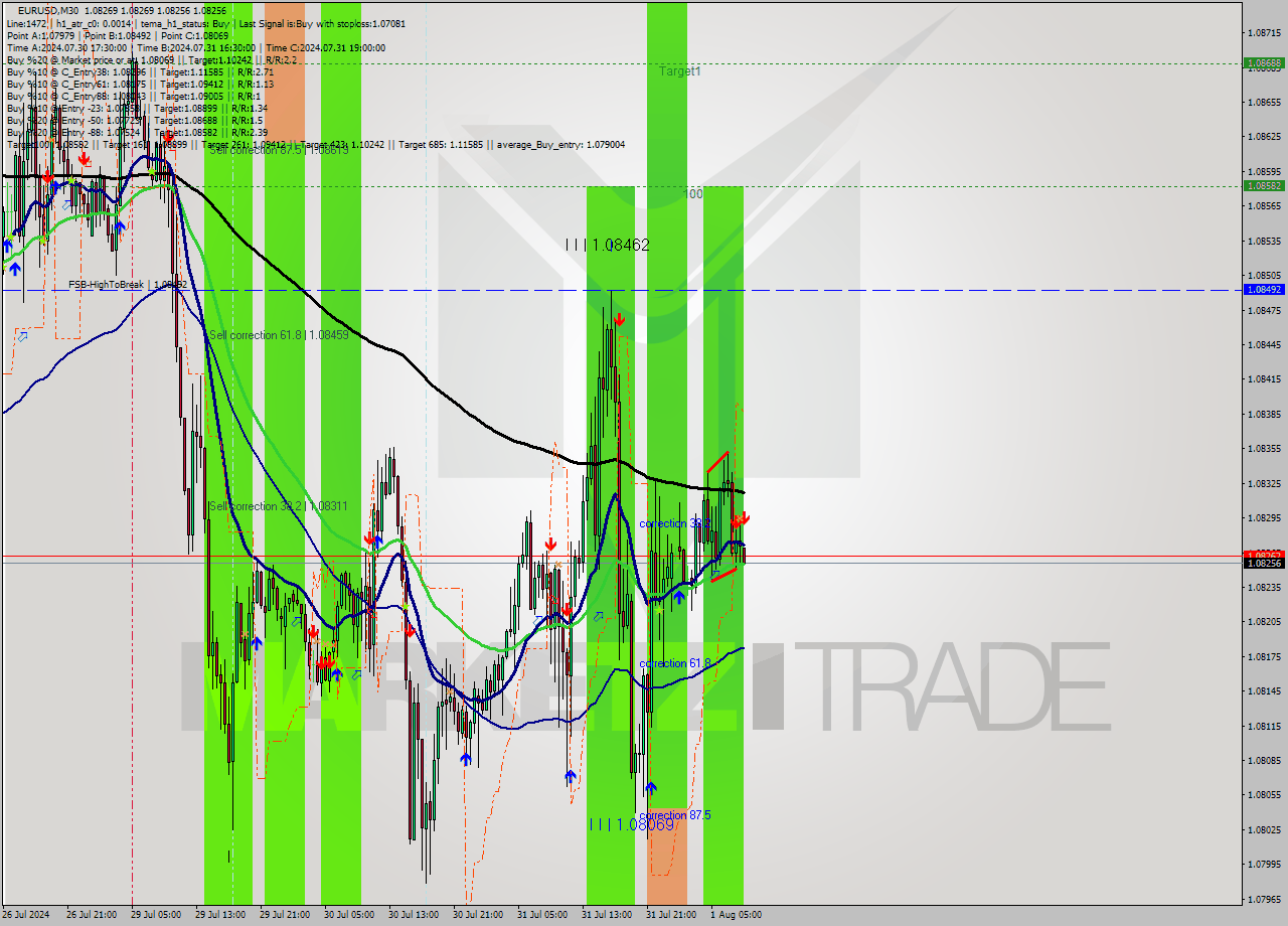 EURUSD M30 Signal