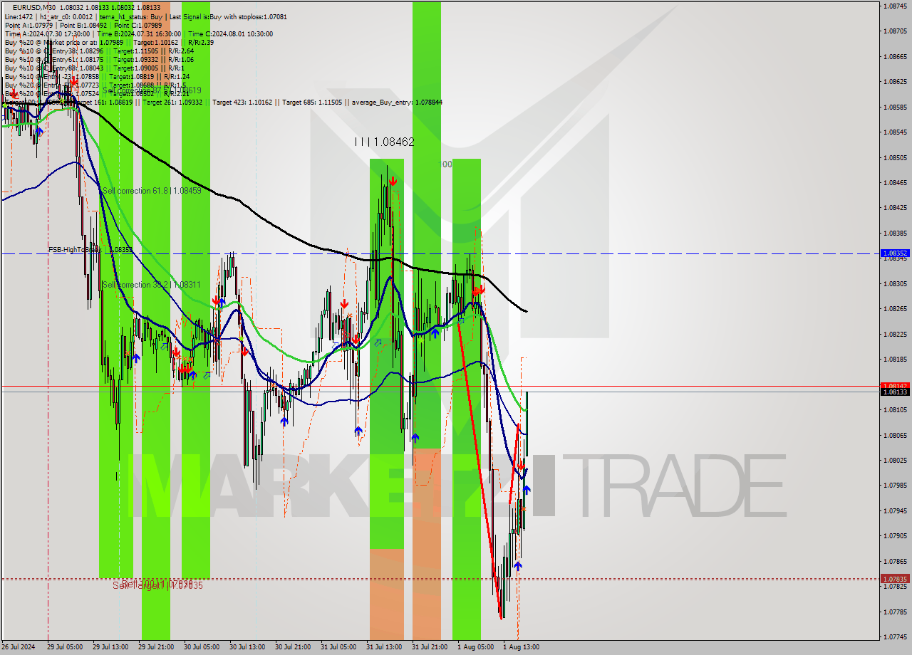 EURUSD M30 Signal