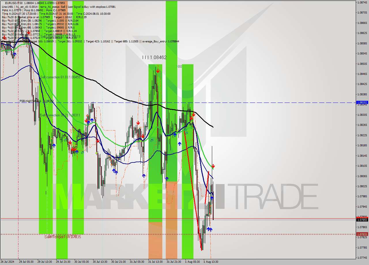 EURUSD M30 Signal