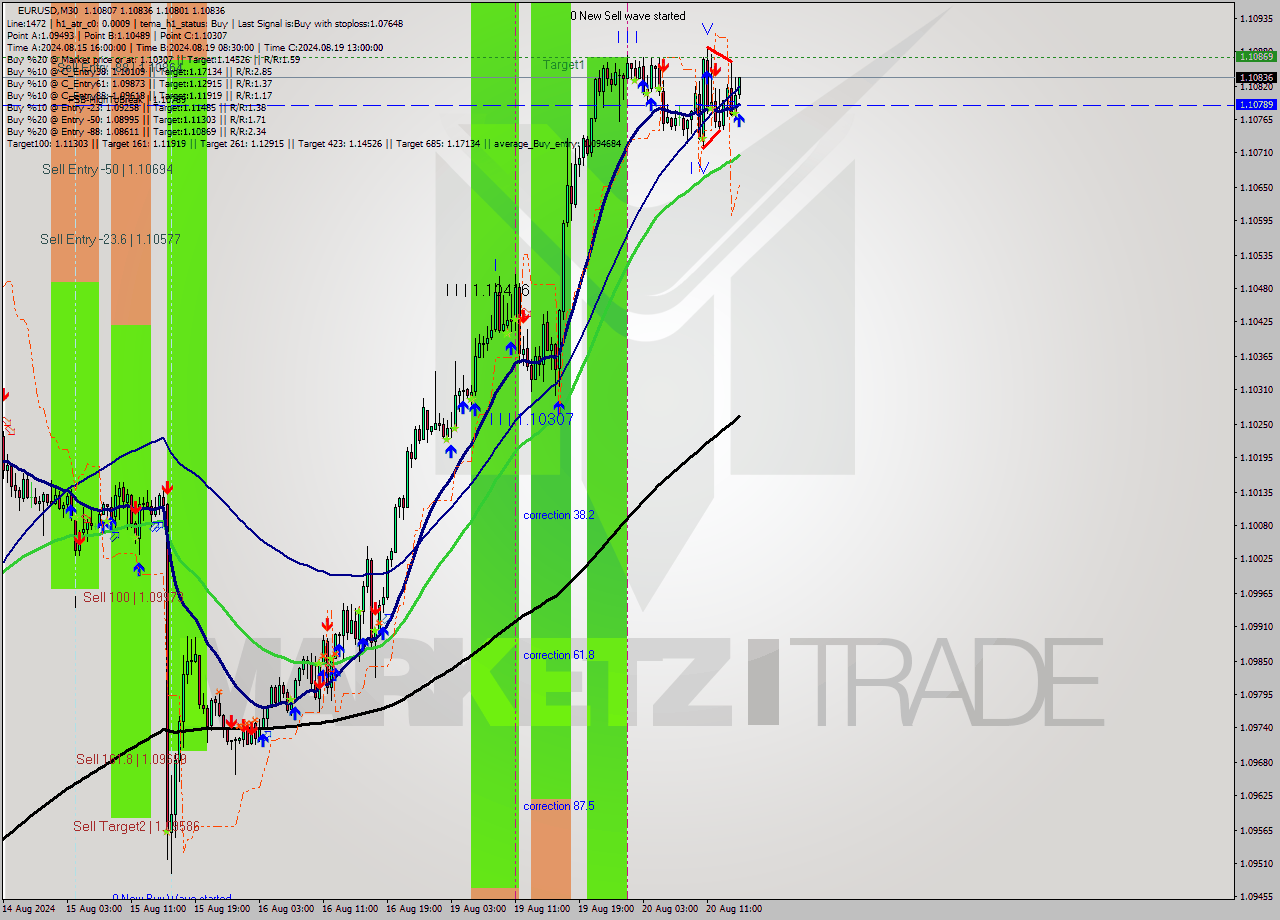 EURUSD M30 Analysis EURUSD M30 Signal