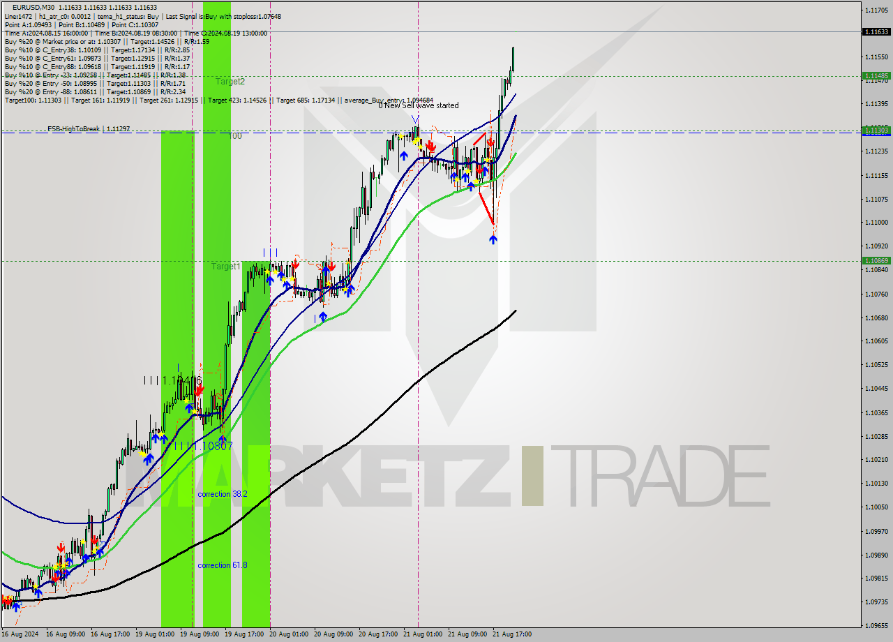 EURUSD M30 Signal