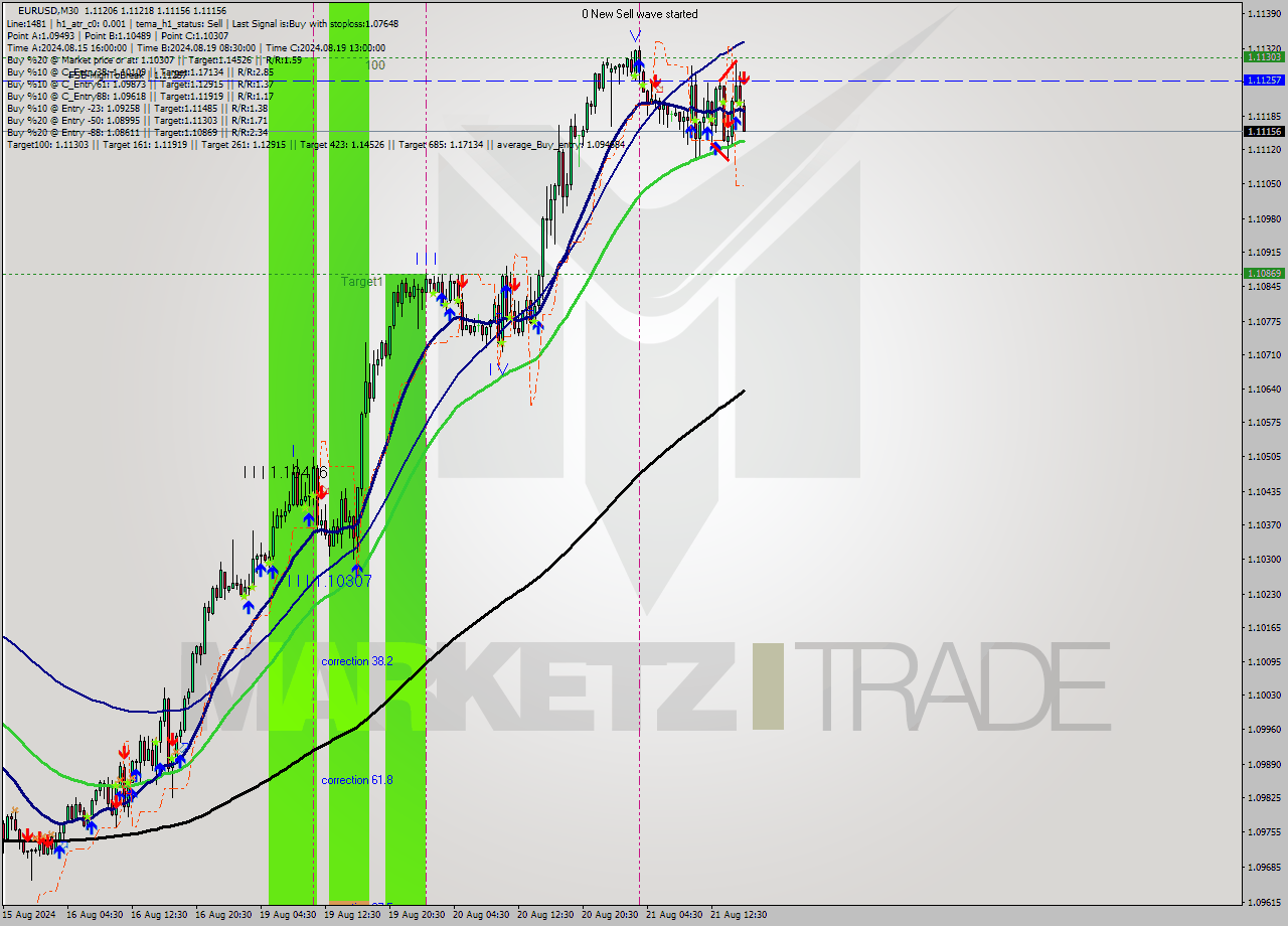 EURUSD M30 Signal