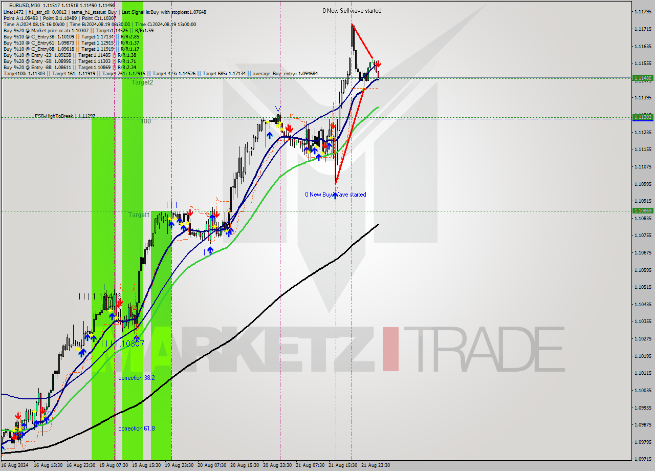 EURUSD M30 Signal