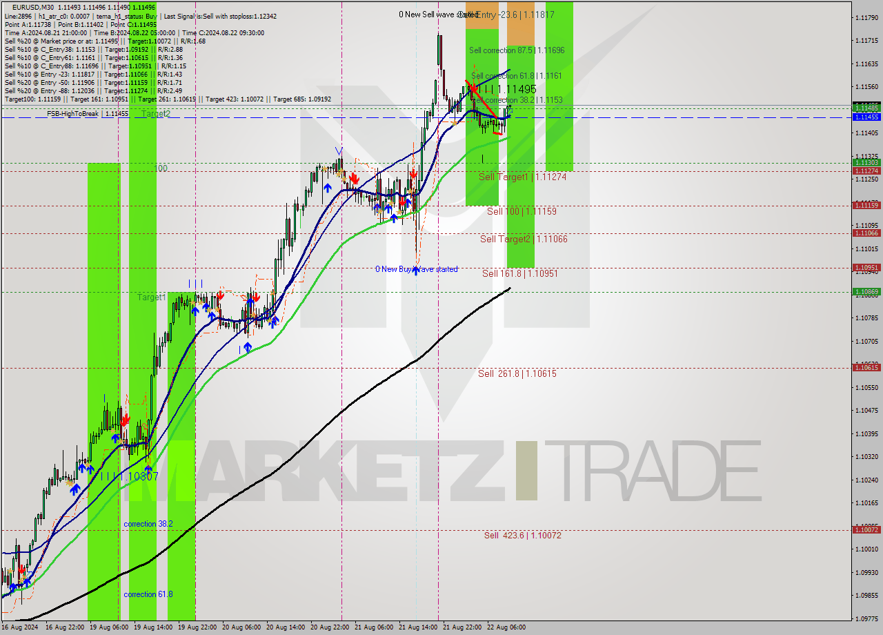 EURUSD M30 Signal