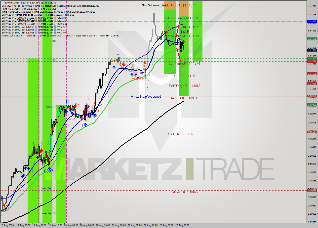 EURUSD M30 Signal