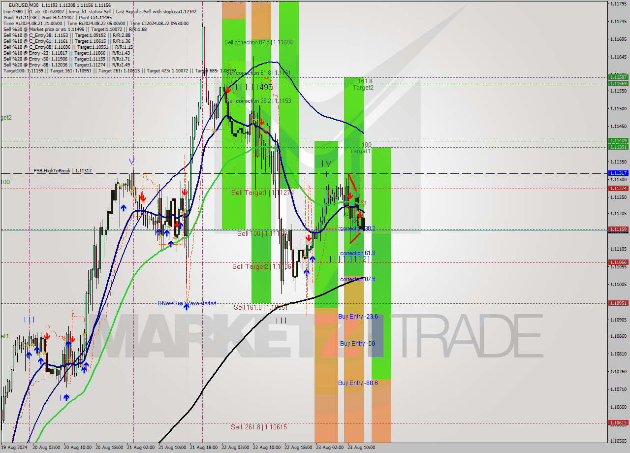 EURUSD M30 Analysis EURUSD M30 Signal
