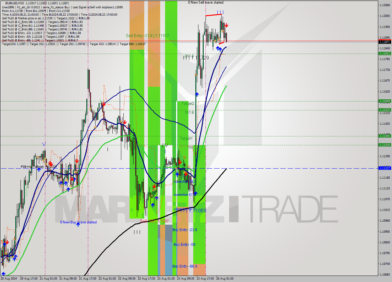 EURUSD M30 Signal