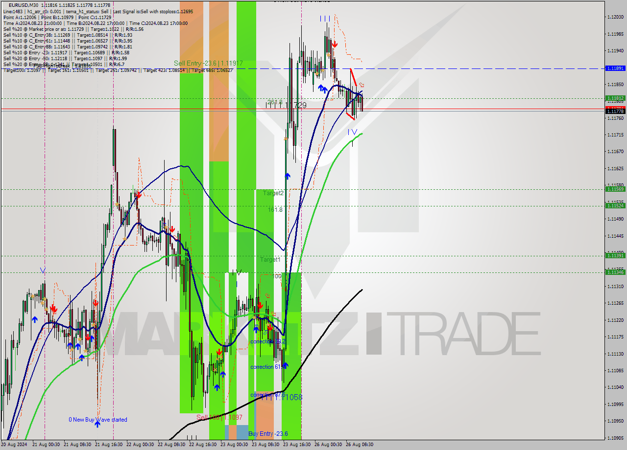 EURUSD M30 Signal