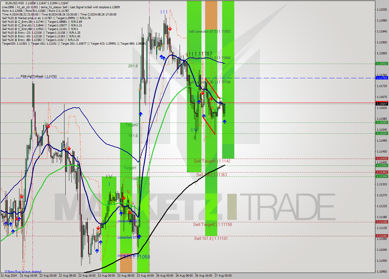 EURUSD M30 Analysis EURUSD M30 Signal