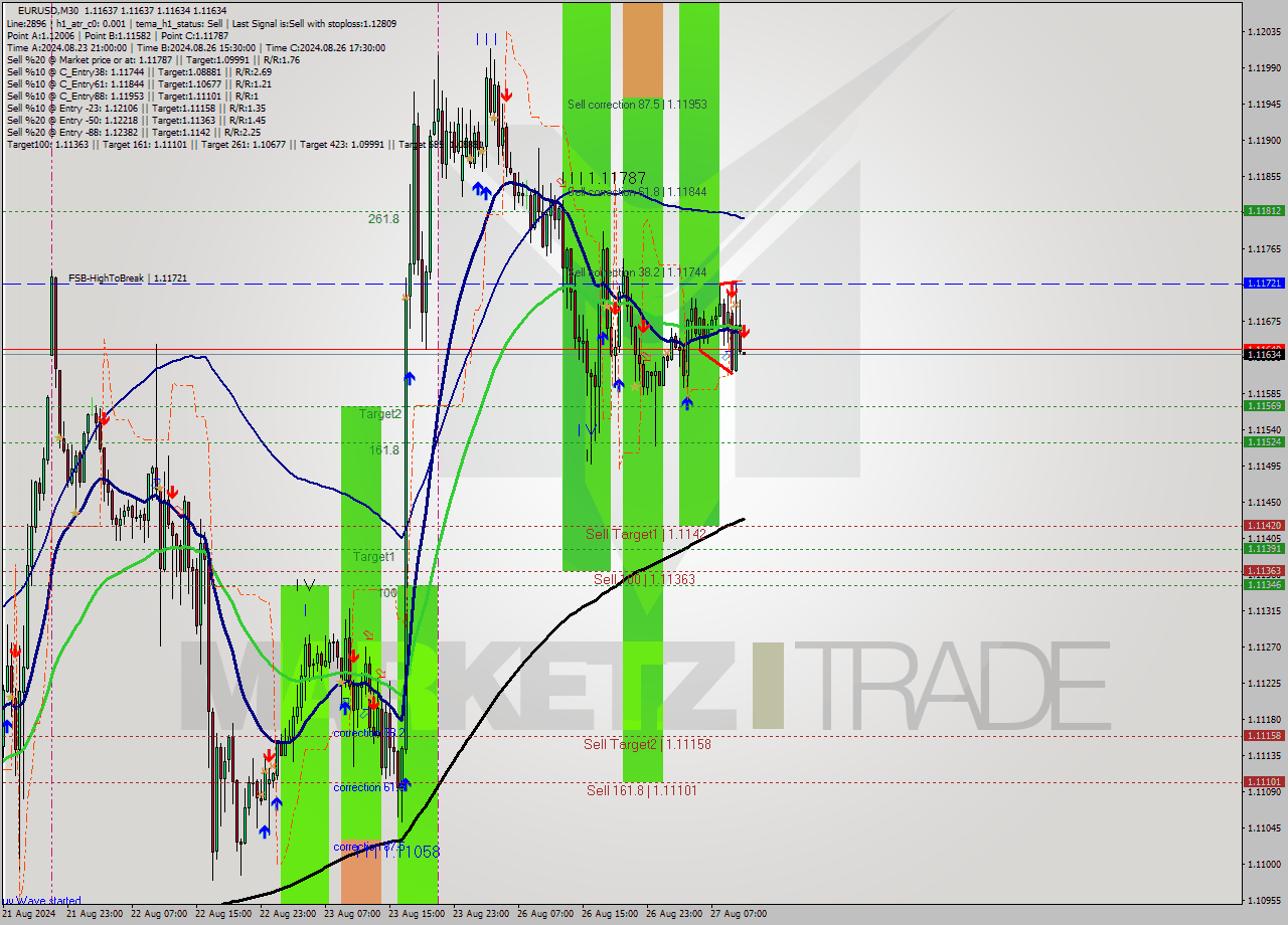 EURUSD M30 Analysis EURUSD M30 Signal