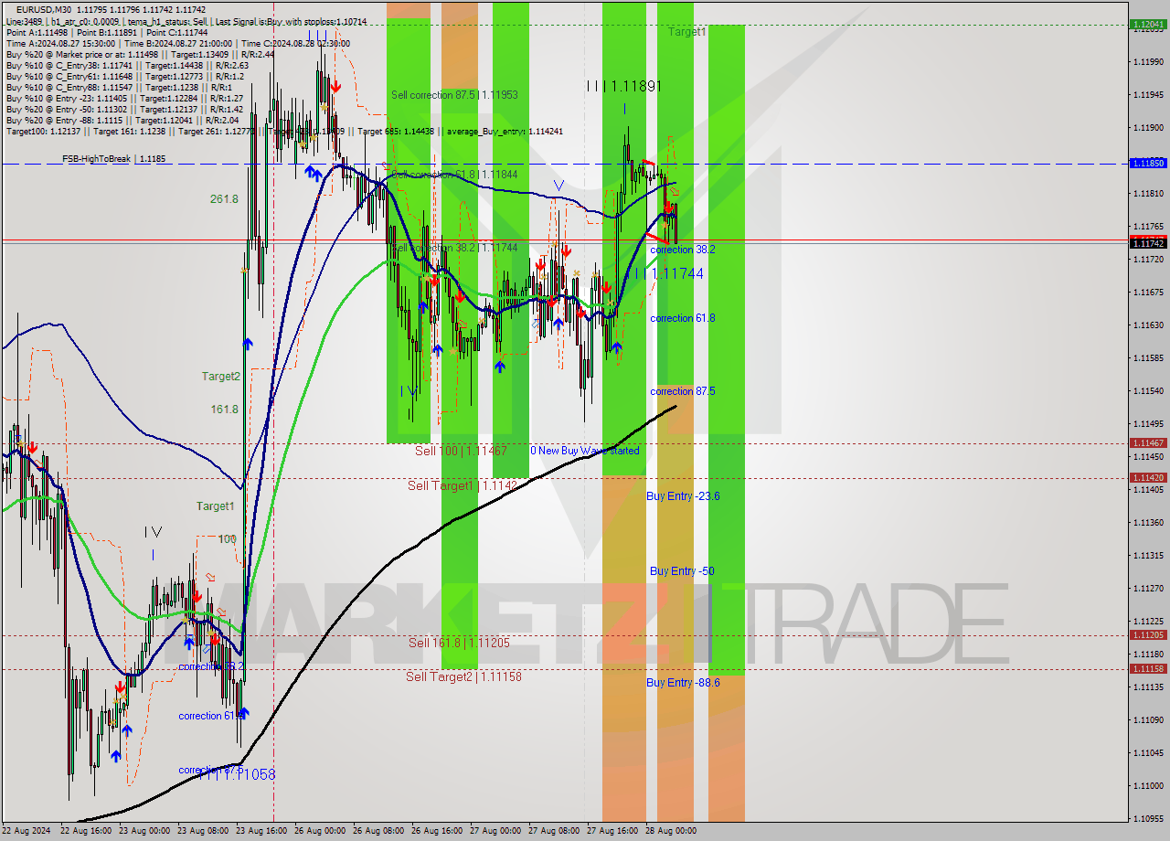 EURUSD M30 Analysis EURUSD M30 Signal