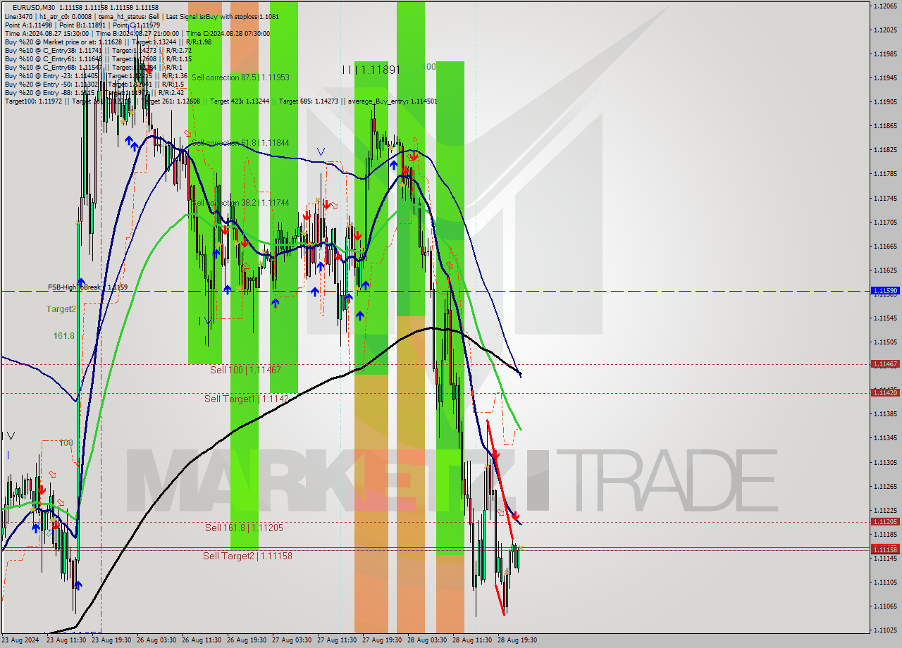 EURUSD M30 Signal