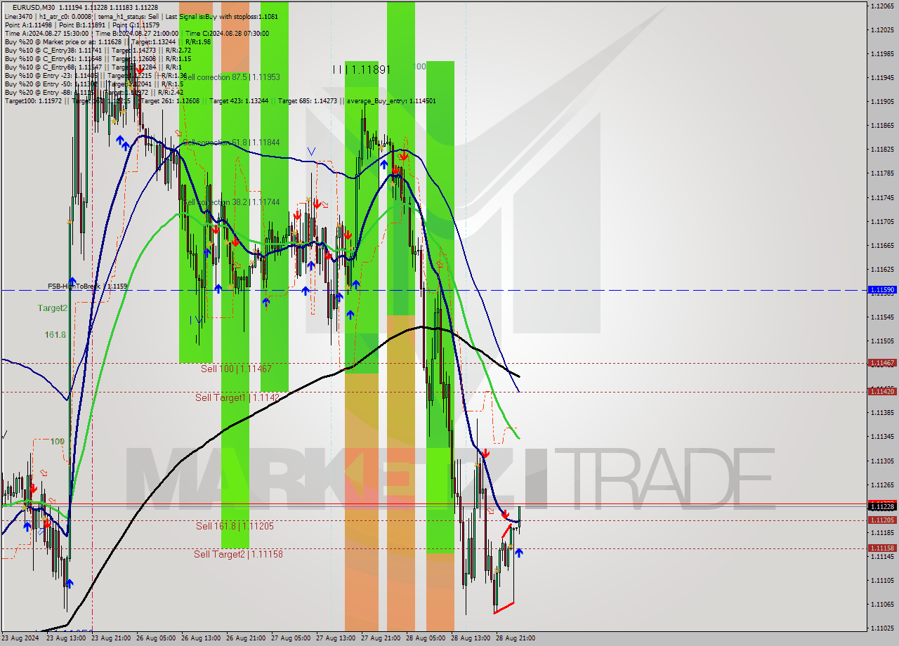 EURUSD M30 Signal