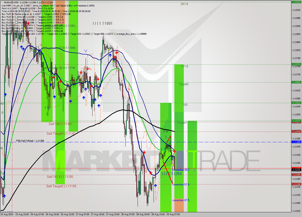 EURUSD M30 Signal