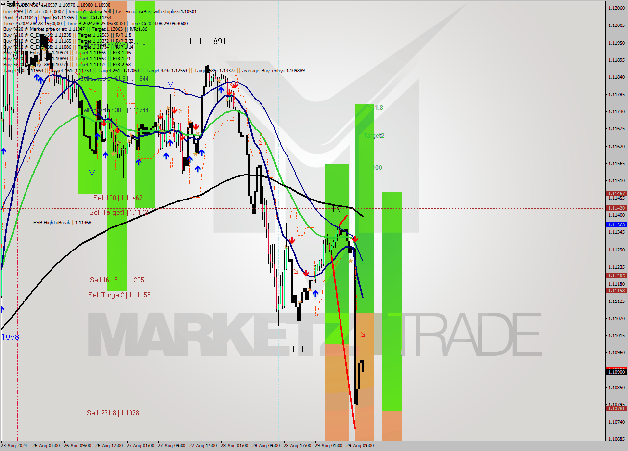 EURUSD M30 Signal