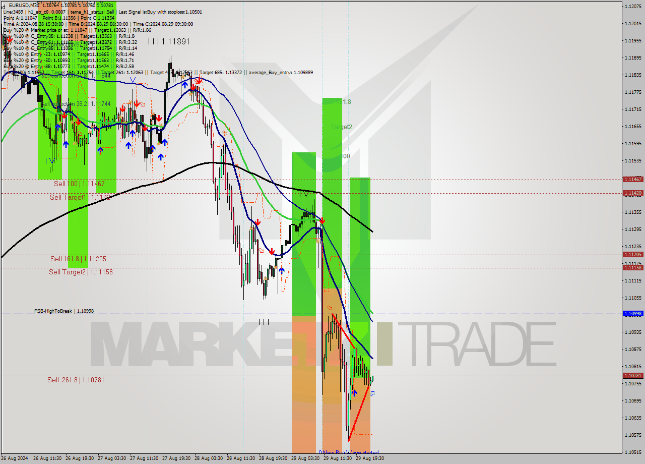 EURUSD M30 Signal