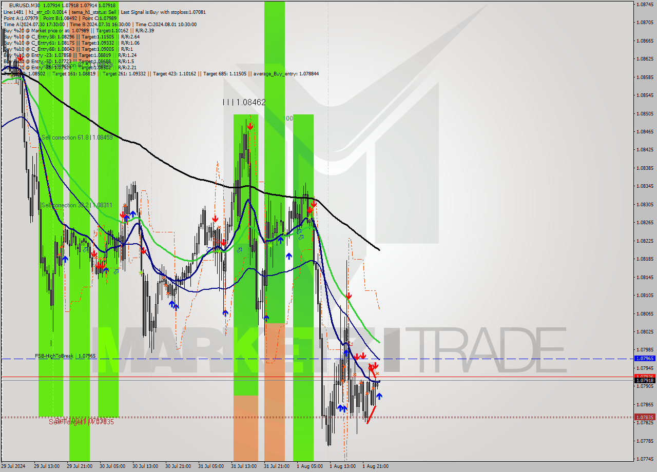 EURUSD M30 Signal