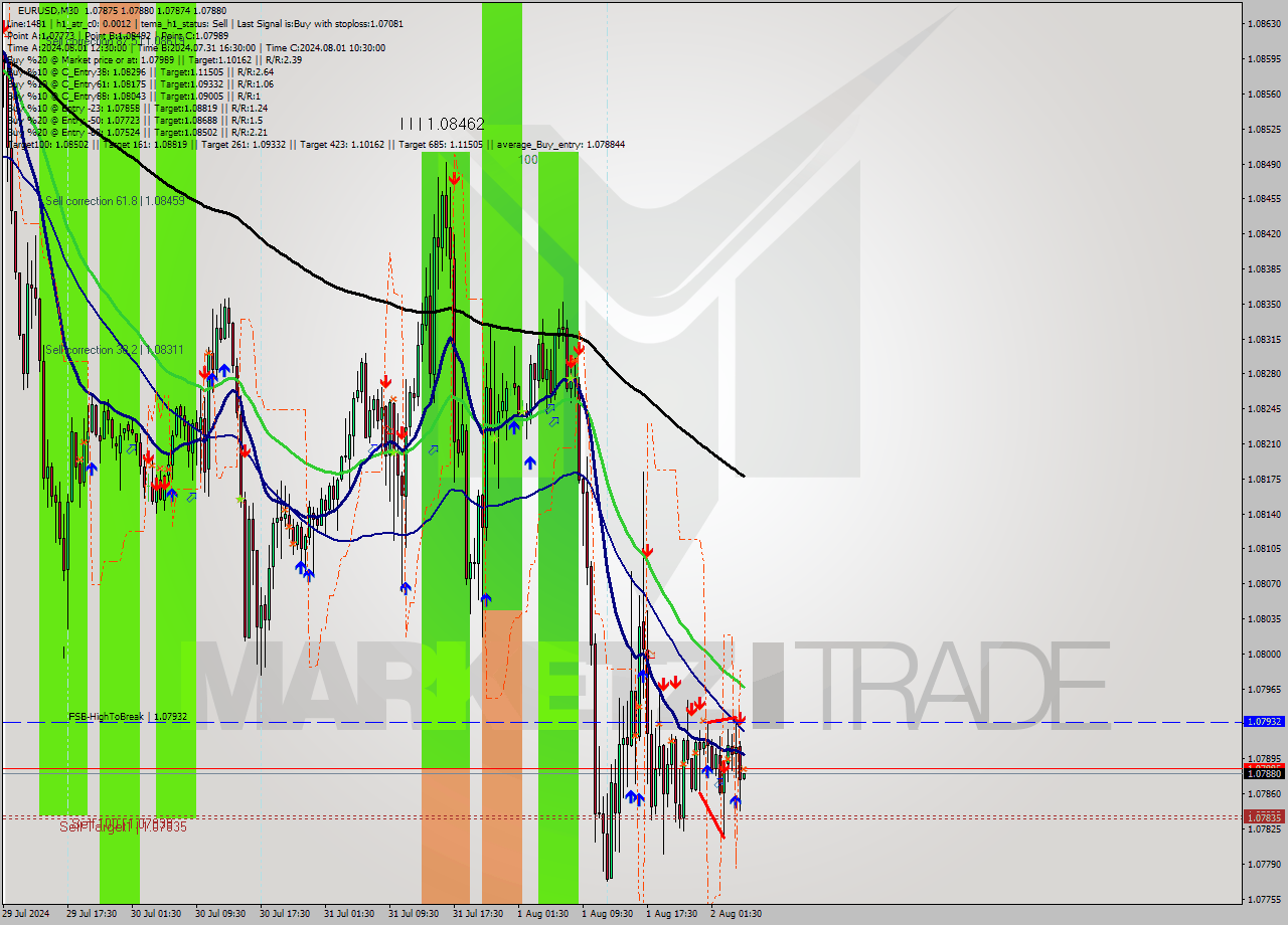 EURUSD M30 Signal