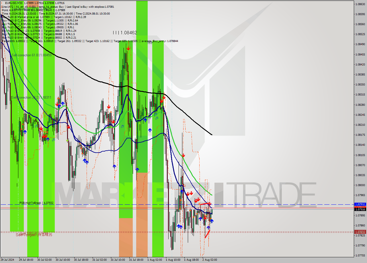 EURUSD M30 Signal