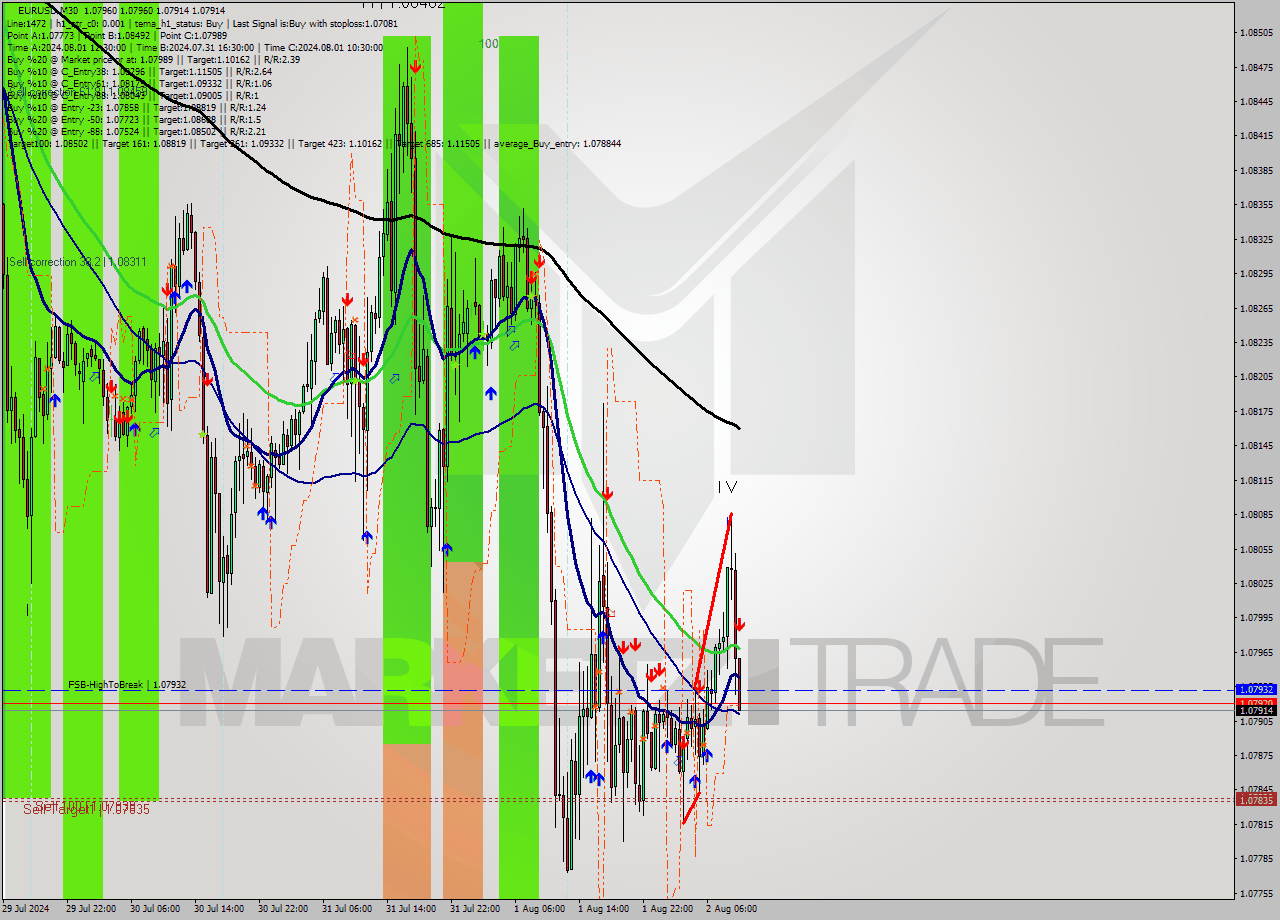 EURUSD M30 Signal