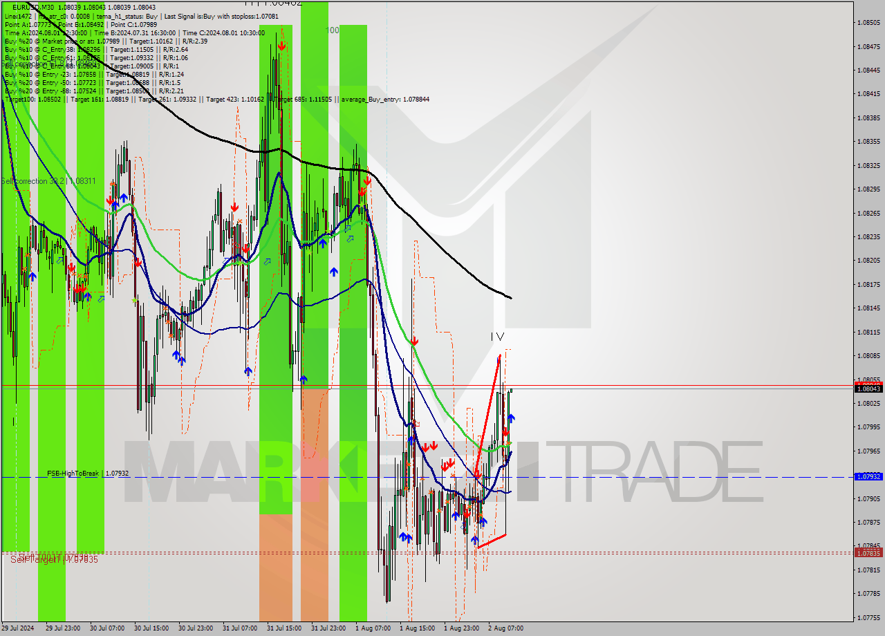 EURUSD M30 Signal