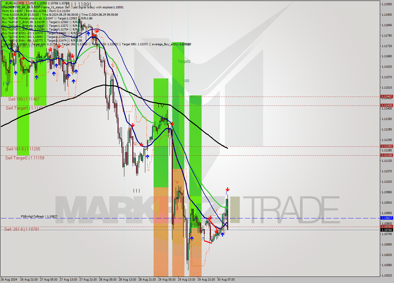 EURUSD M30 Signal