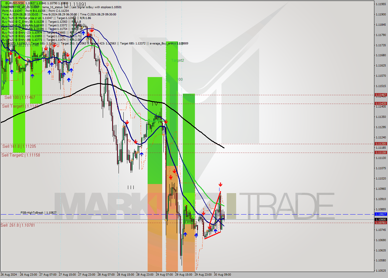 EURUSD M30 Signal