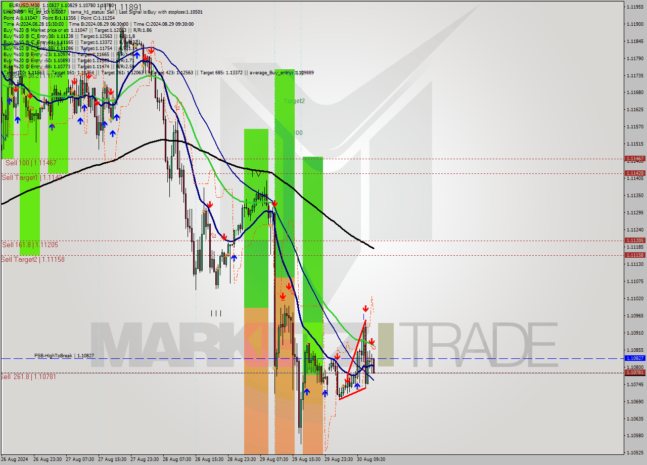 EURUSD M30 Signal