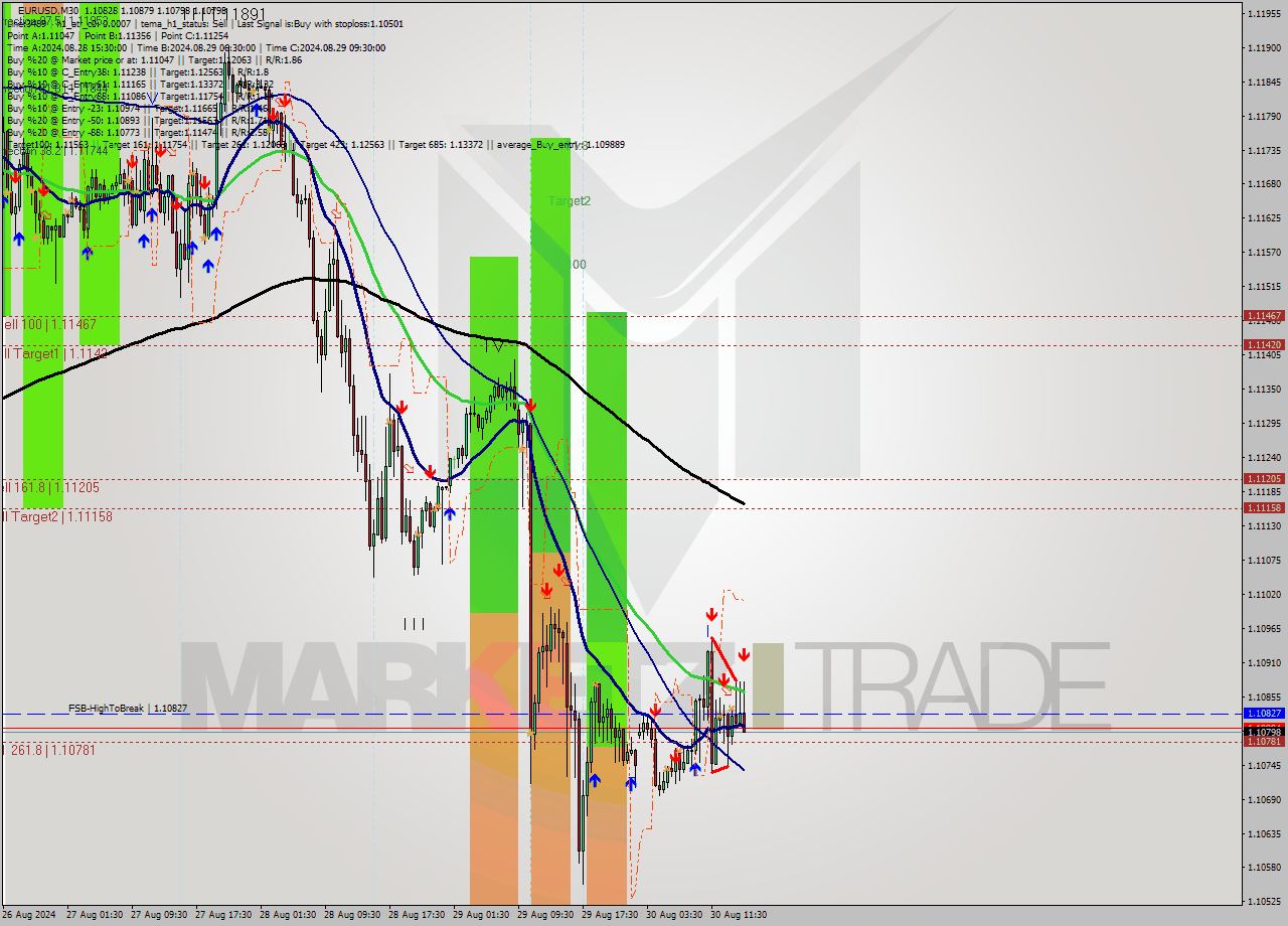 EURUSD M30 Signal