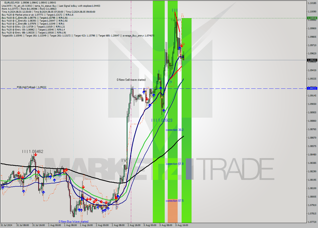 EURUSD M30 Signal