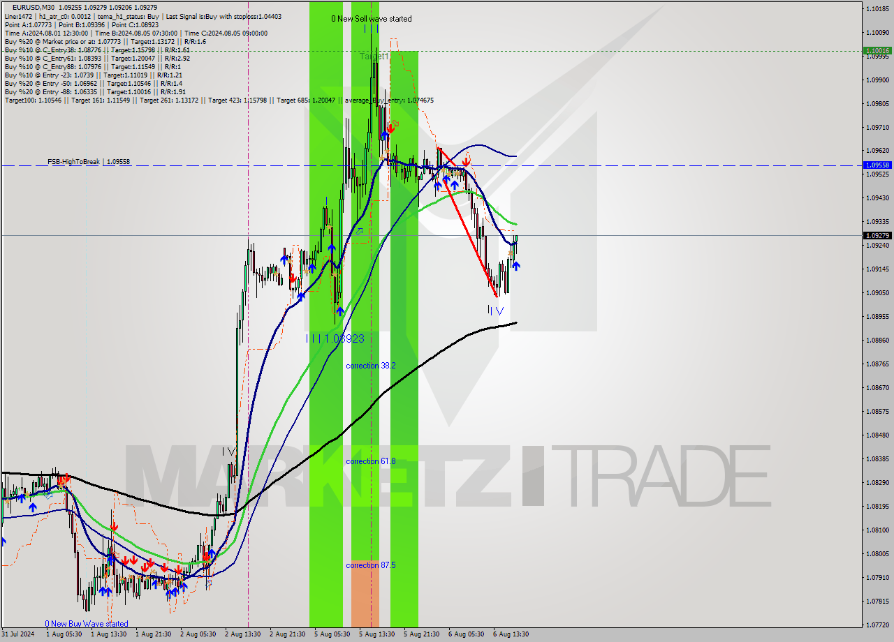 EURUSD M30 Signal