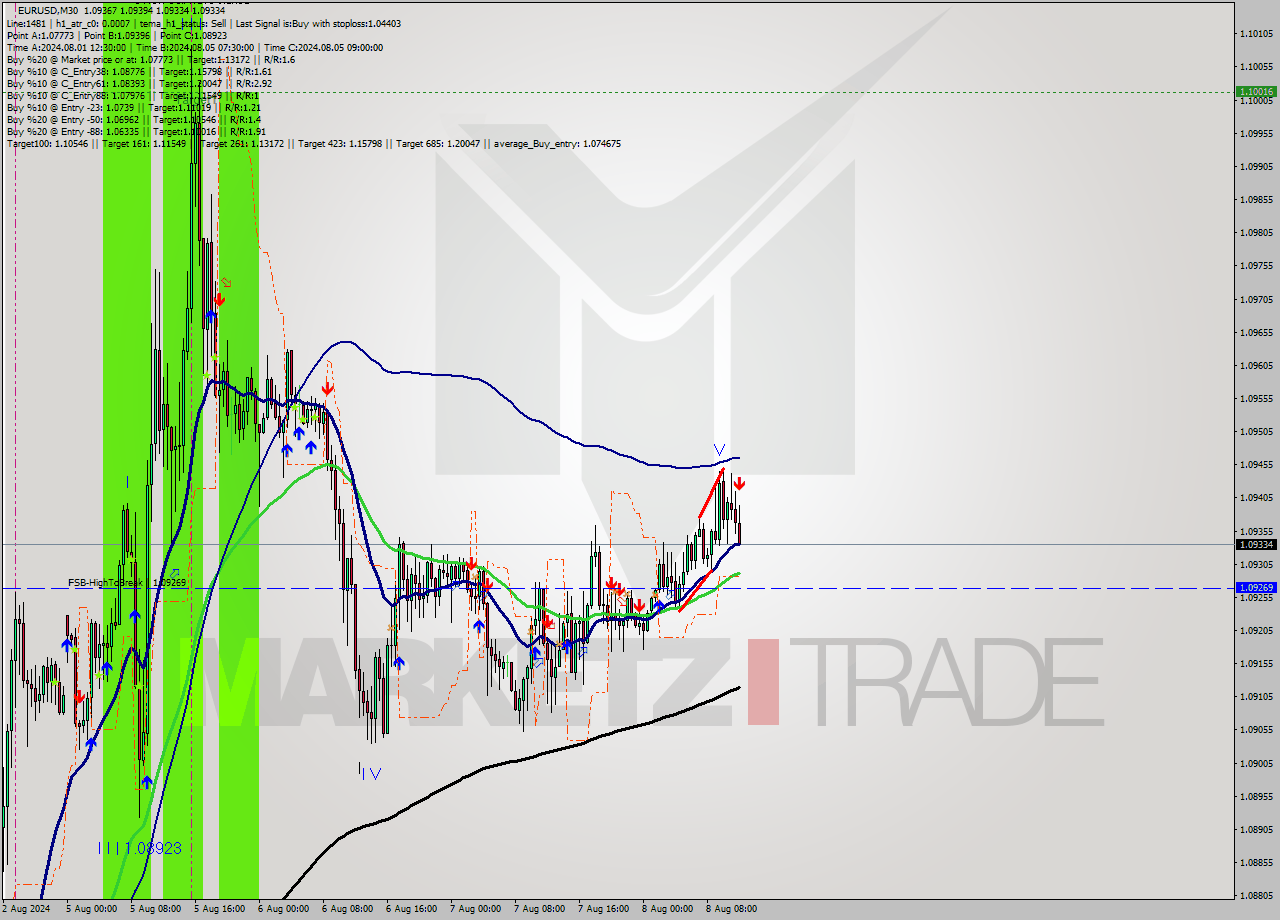 EURUSD M30 Signal