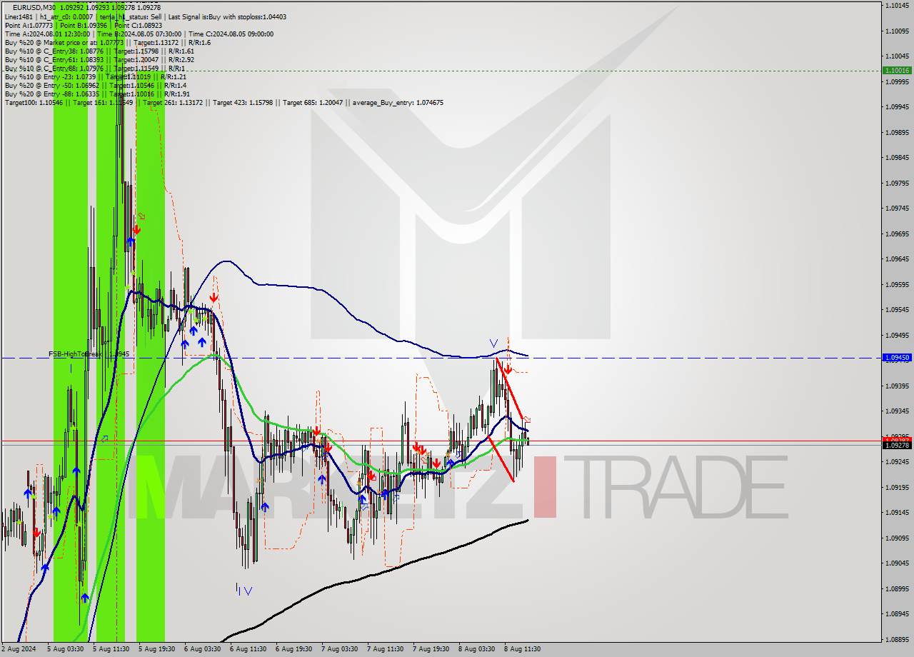 EURUSD M30 Signal