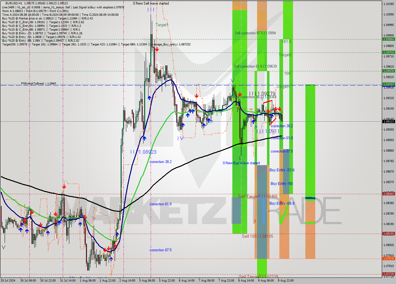 EURUSD MultiTimeframe analysis at date 2024.08.12 01:17
