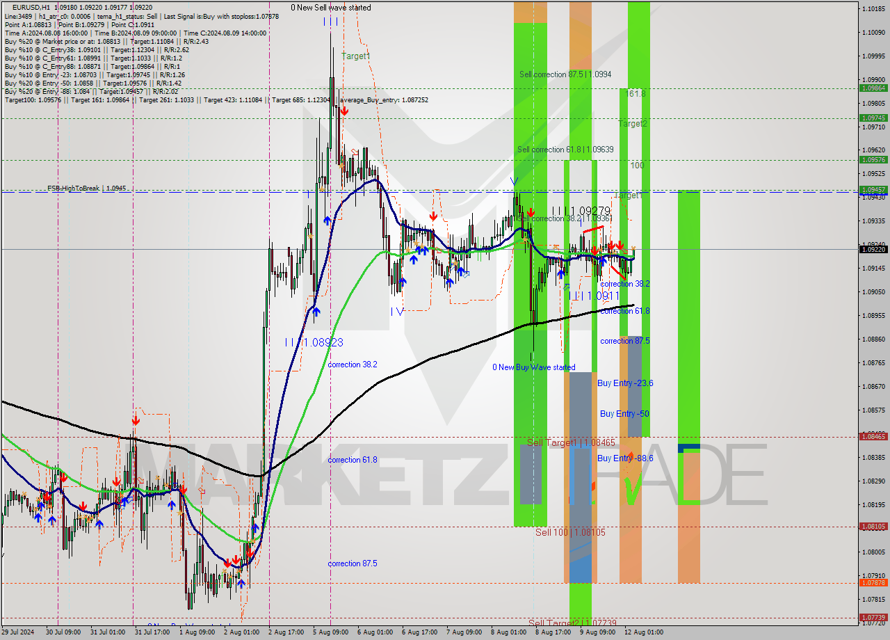 EURUSD MultiTimeframe analysis at date 2024.08.12 04:20