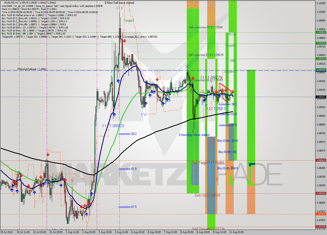 EURUSD MultiTimeframe analysis at date 2024.08.12 06:15