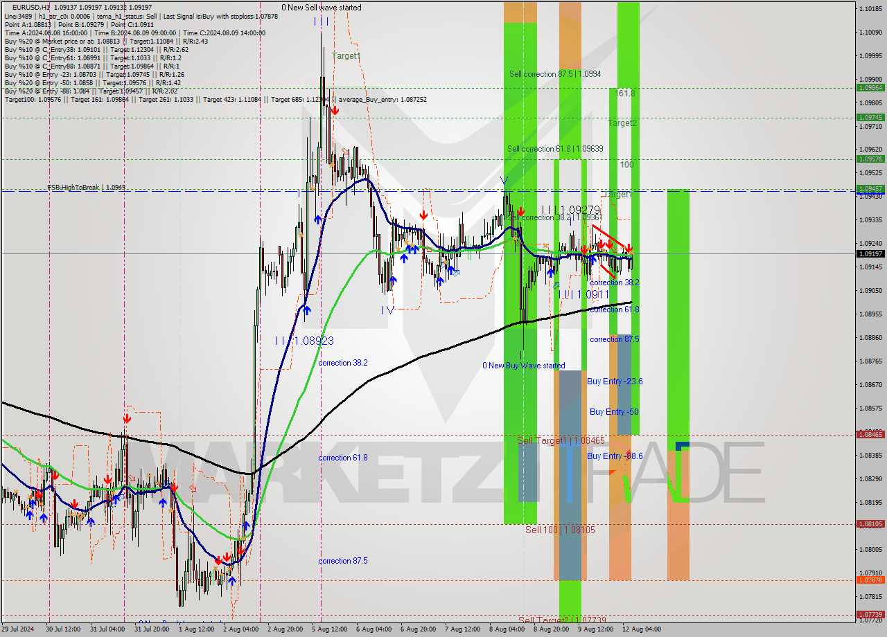 EURUSD MultiTimeframe analysis at date 2024.08.12 07:45