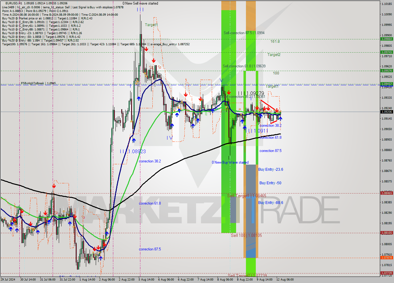 EURUSD MultiTimeframe analysis at date 2024.08.12 09:39