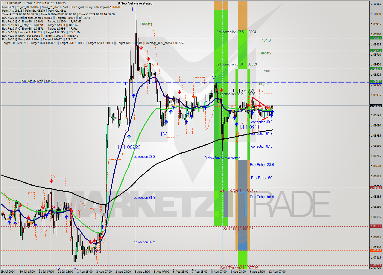 EURUSD MultiTimeframe analysis at date 2024.08.12 10:12