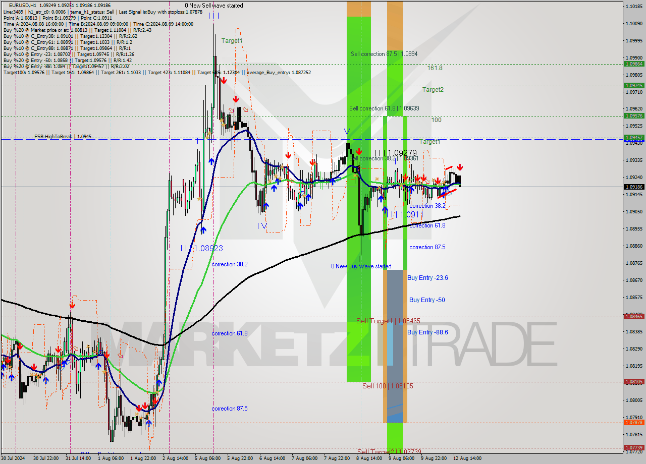 EURUSD MultiTimeframe analysis at date 2024.08.12 17:06