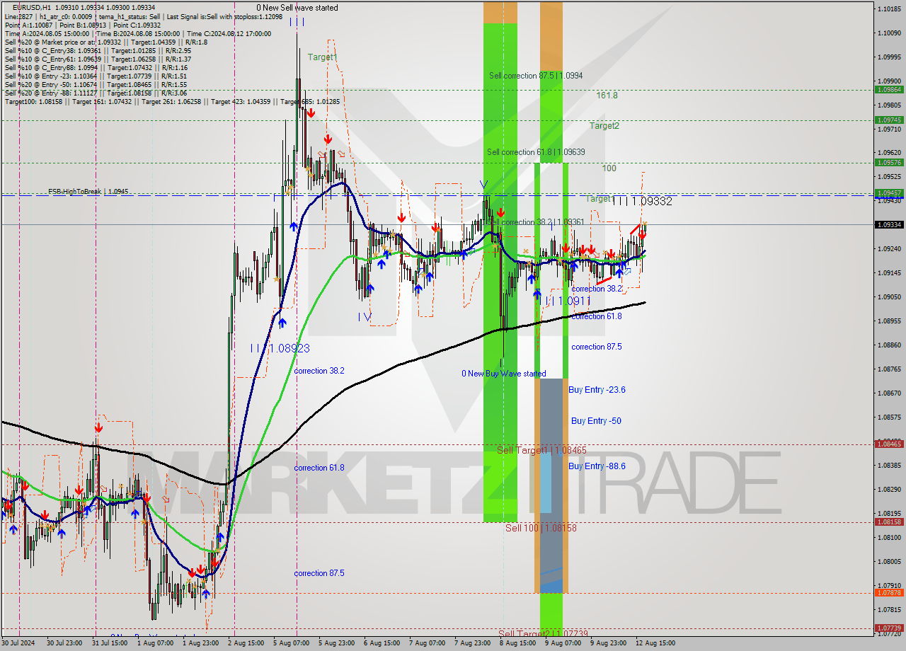 EURUSD MultiTimeframe analysis at date 2024.08.12 18:07