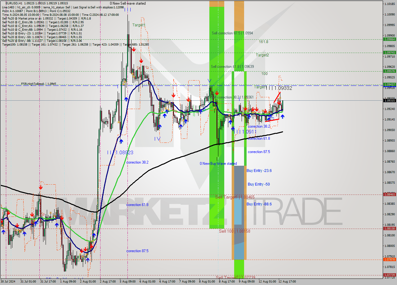 EURUSD MultiTimeframe analysis at date 2024.08.12 20:46