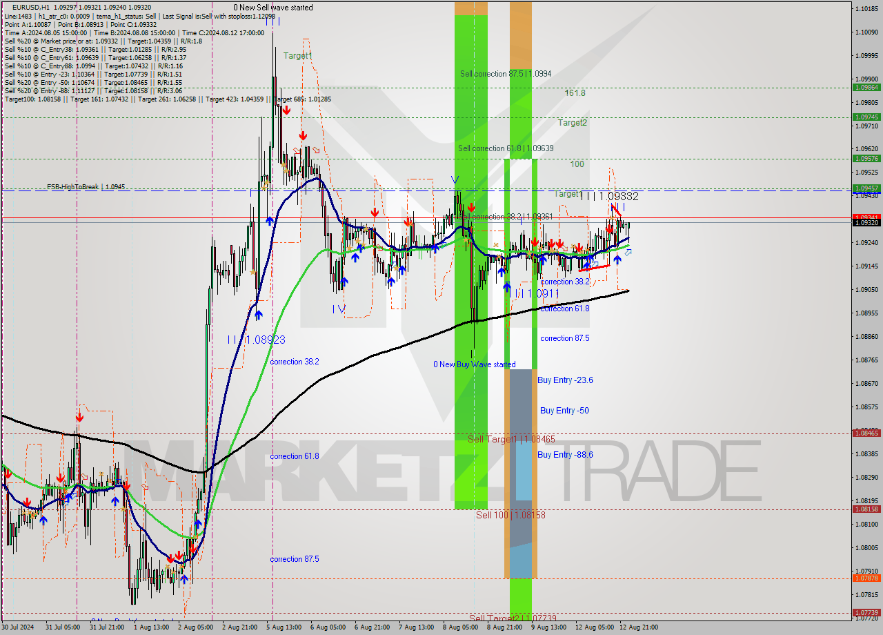 EURUSD MultiTimeframe analysis at date 2024.08.13 00:23