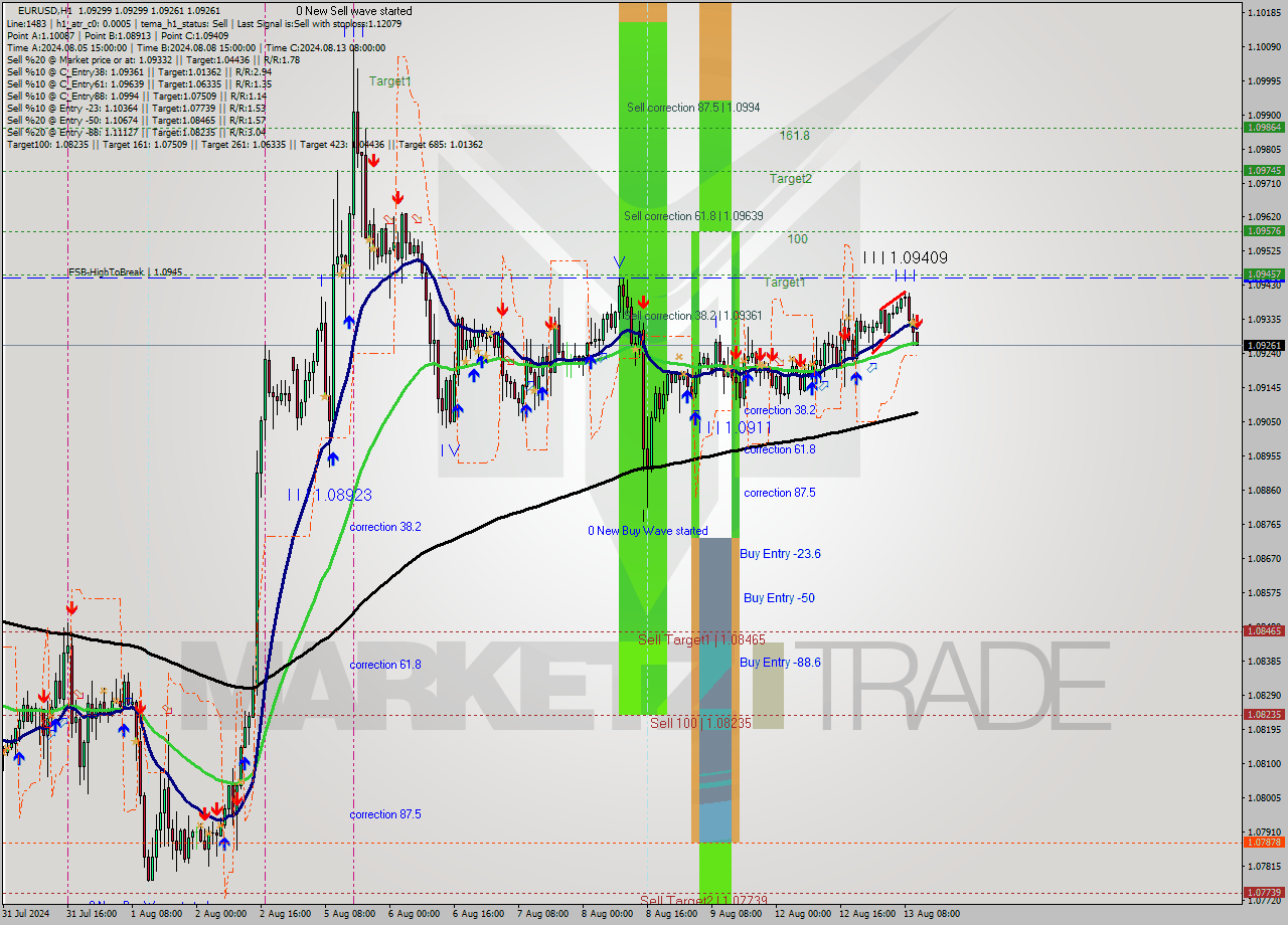 EURUSD MultiTimeframe analysis at date 2024.08.13 11:02