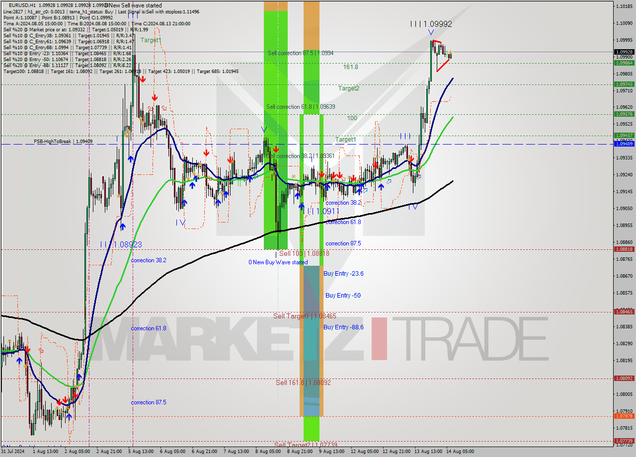 EURUSD MultiTimeframe analysis at date 2024.08.14 08:00