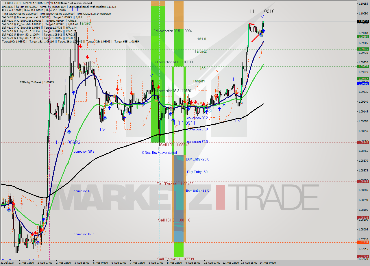 EURUSD MultiTimeframe analysis at date 2024.08.14 10:14