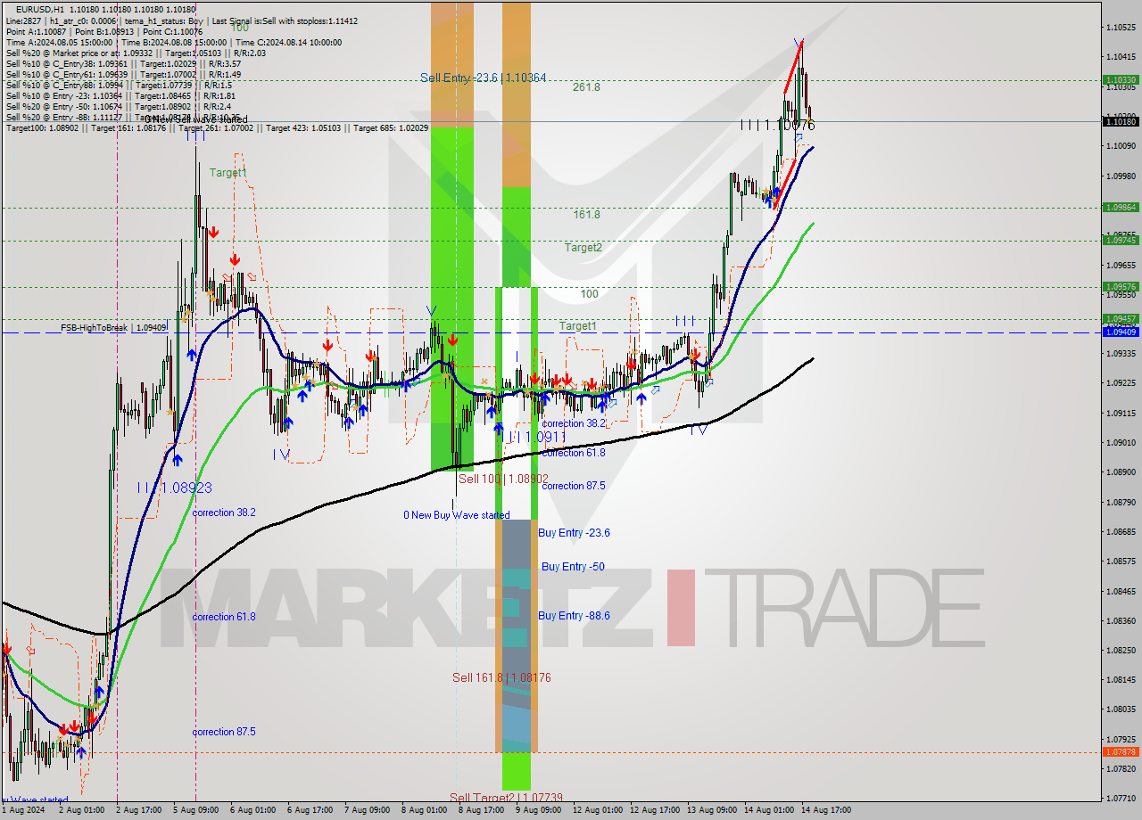 EURUSD MultiTimeframe analysis at date 2024.08.14 20:00