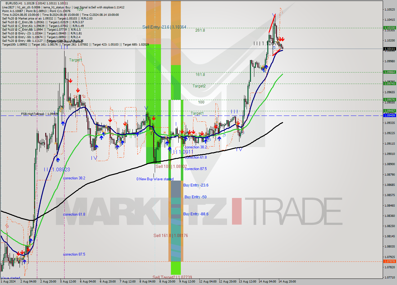 EURUSD MultiTimeframe analysis at date 2024.08.14 23:30